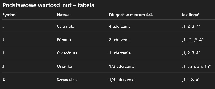wartości rytmiczne nut - tabela. Cała nuta, pół nuta, ćwierćnuta, ósemka